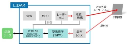 東芝布局汽車LiDAR半導體業務 助推探測距離翻番 東芝布局汽車LiDAR半導體業務 助推探測距離翻番