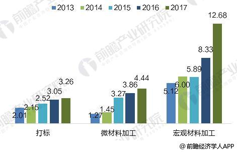 2018年全球光纖激光器發展現狀分析 市場規模超20億美元 2018年全球光纖激光器發展現狀分析 市場規模超20億美元