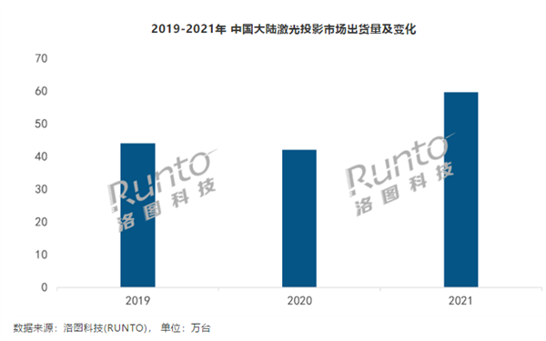 2021年全年激光投影市場(chǎng)出貨量59.7萬(wàn)臺(tái) 家用場(chǎng)景份額超一半