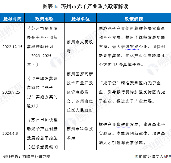 圖表1：蘇州市光子產業重點政策解讀